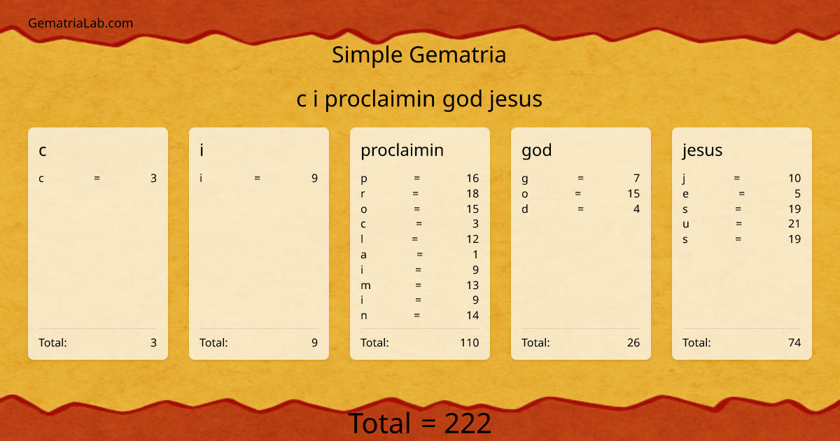 c i proclaimin god jesus in simple Gematria